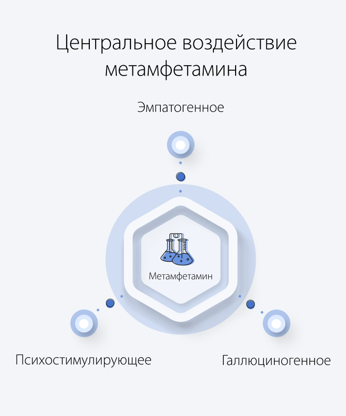 Центральное воздействие метамфетамина