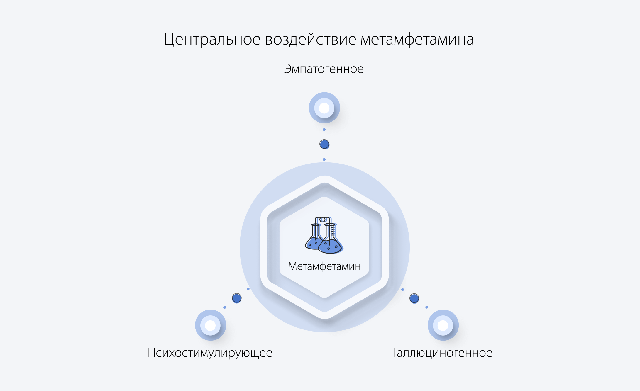 Центральное воздействие метамфетамина