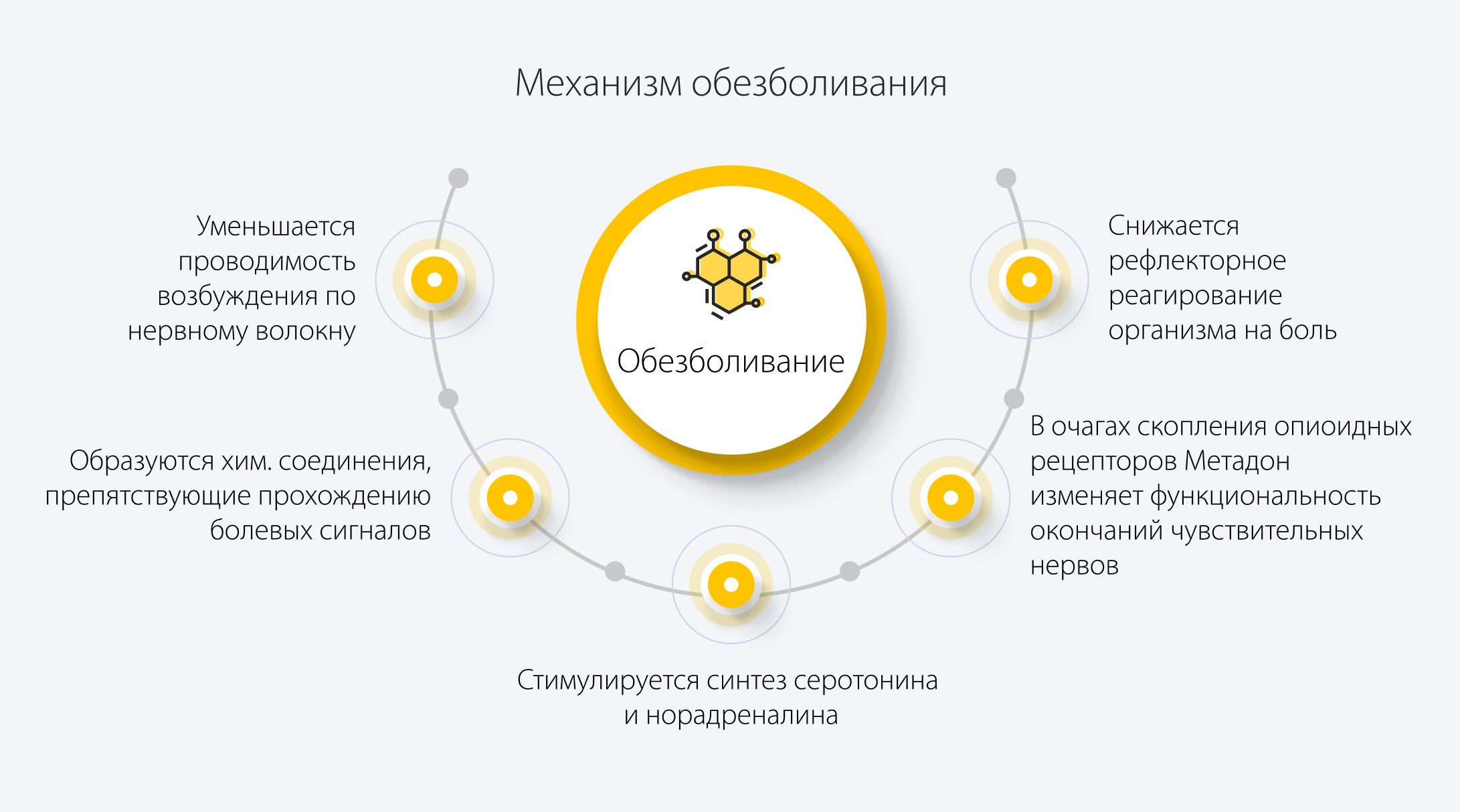 Механизм обезболивания