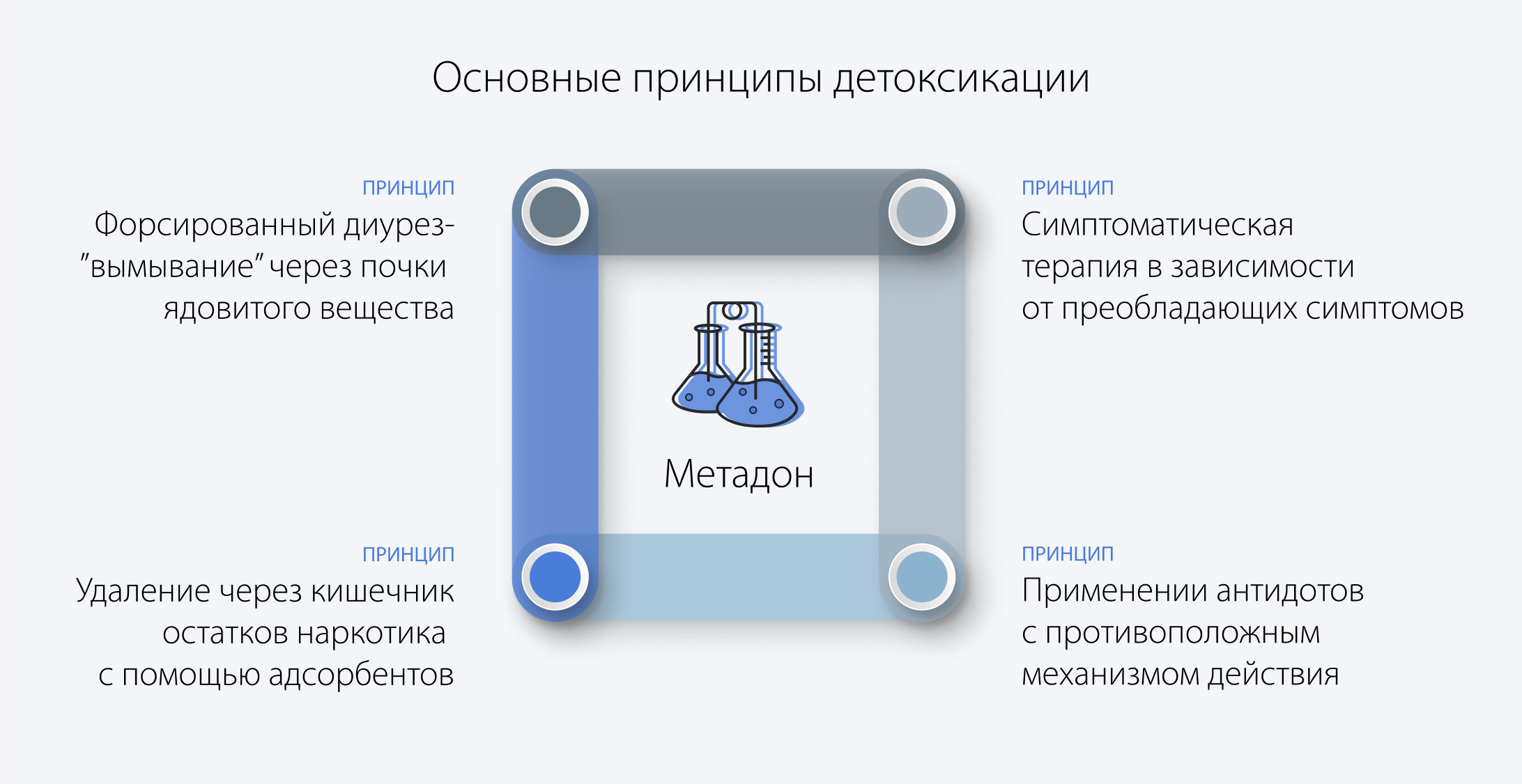 Основные принципы детоксикации