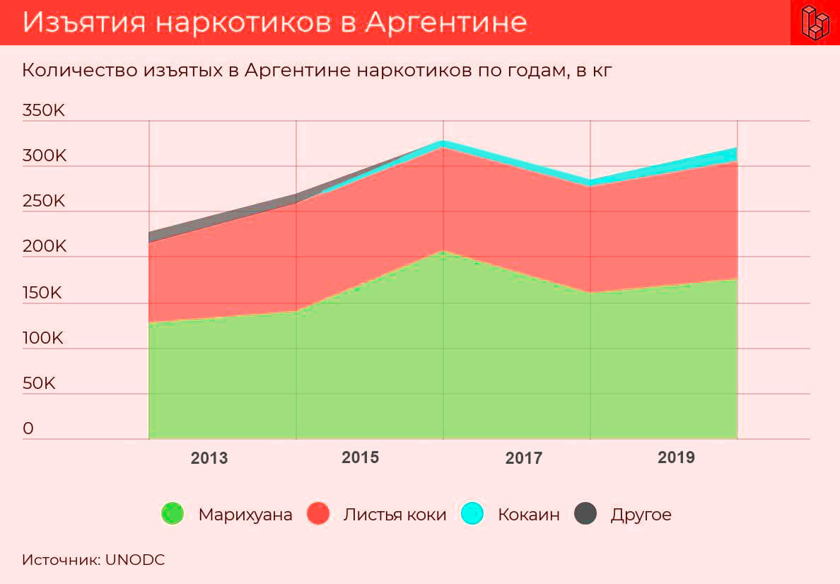 Власти Аргентины отметили увеличение количества изъятий наркотиков