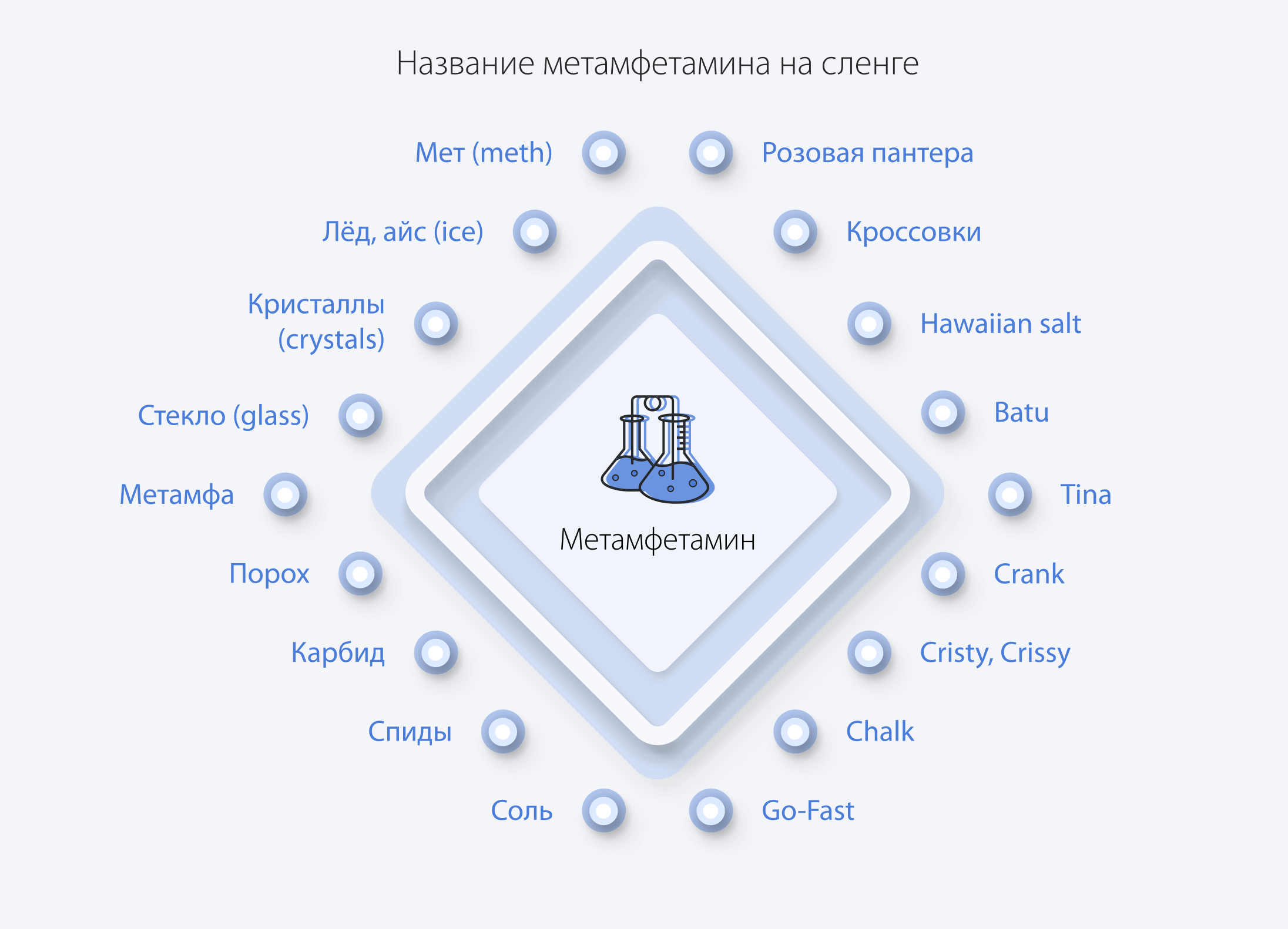 Названия метамфетамина на сленге