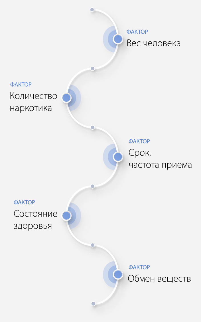 Факторы влияющие на выведение наркотика