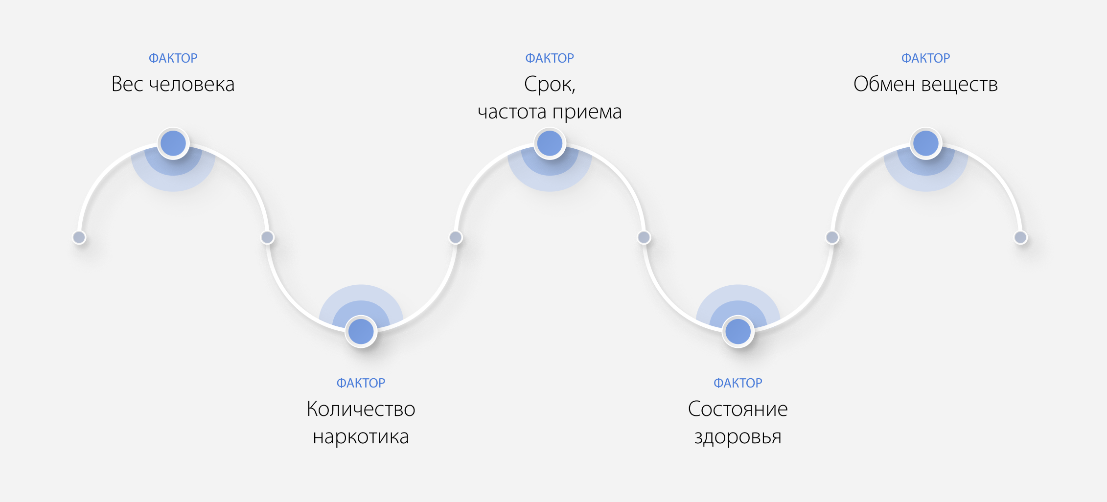 Факторы влияющие на выведение наркотика