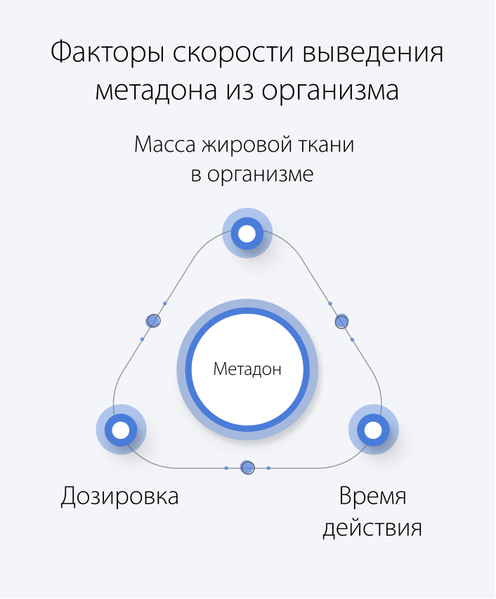 Факторы скорости выведения метадона из организма