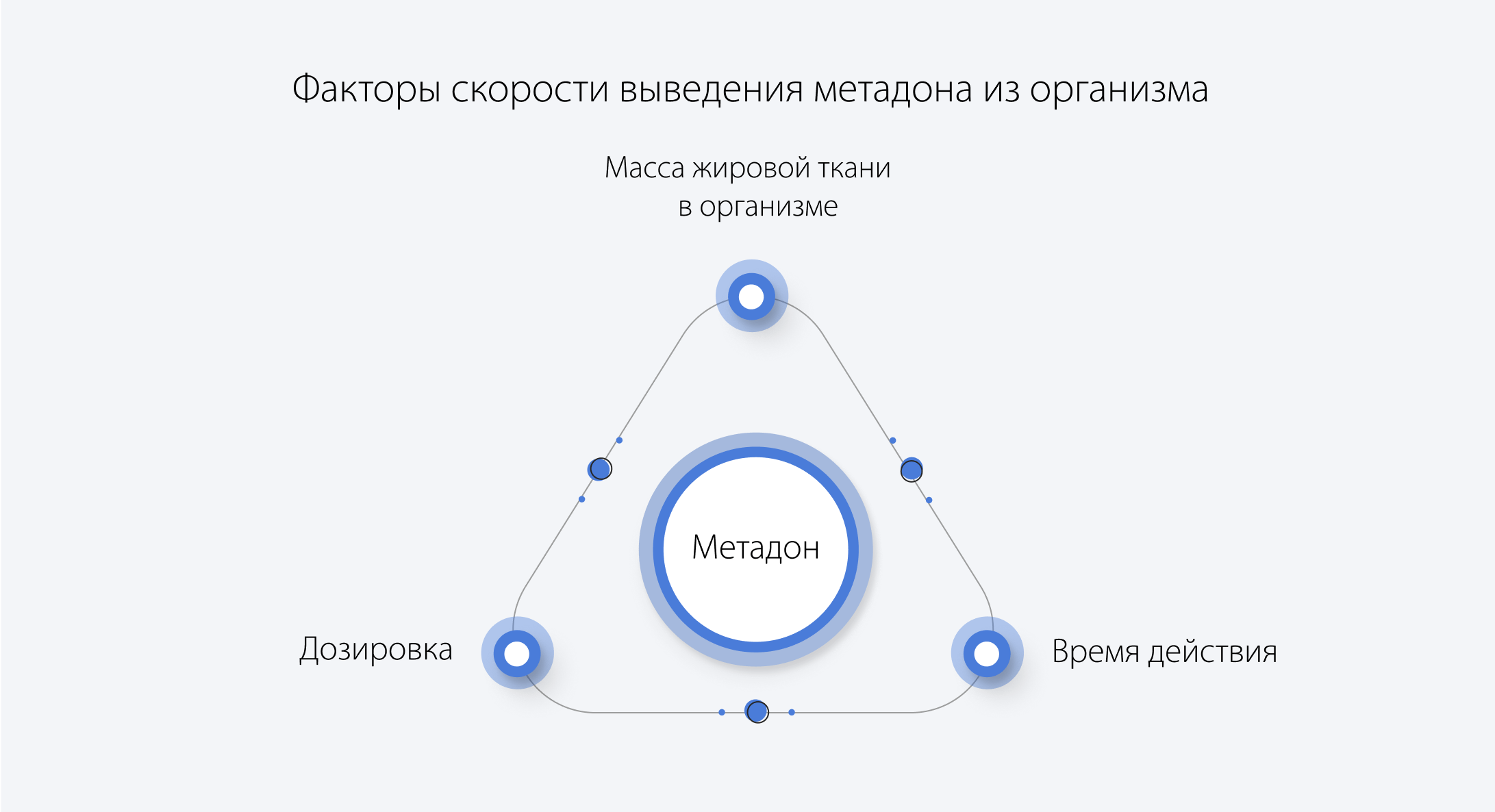 Факторы скорости выведения метадона из организма