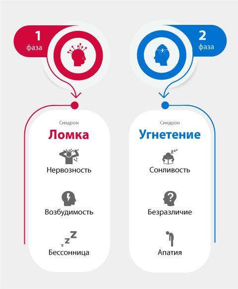 Фазы абстинентного синдрома