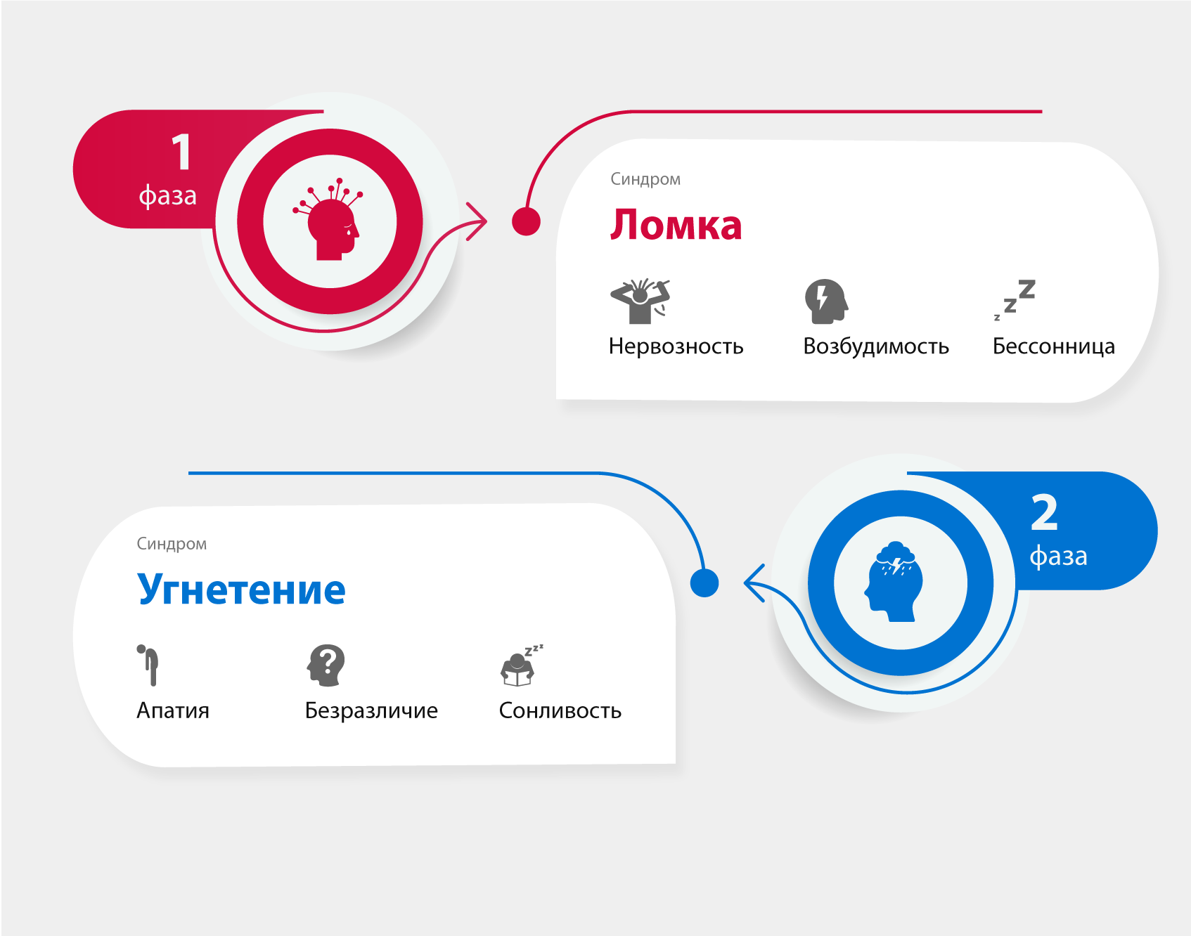 Фазы абстинентного синдрома