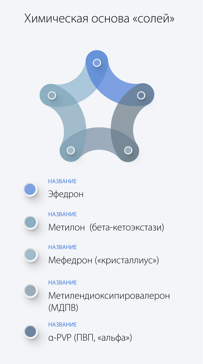 Химическая основа солей