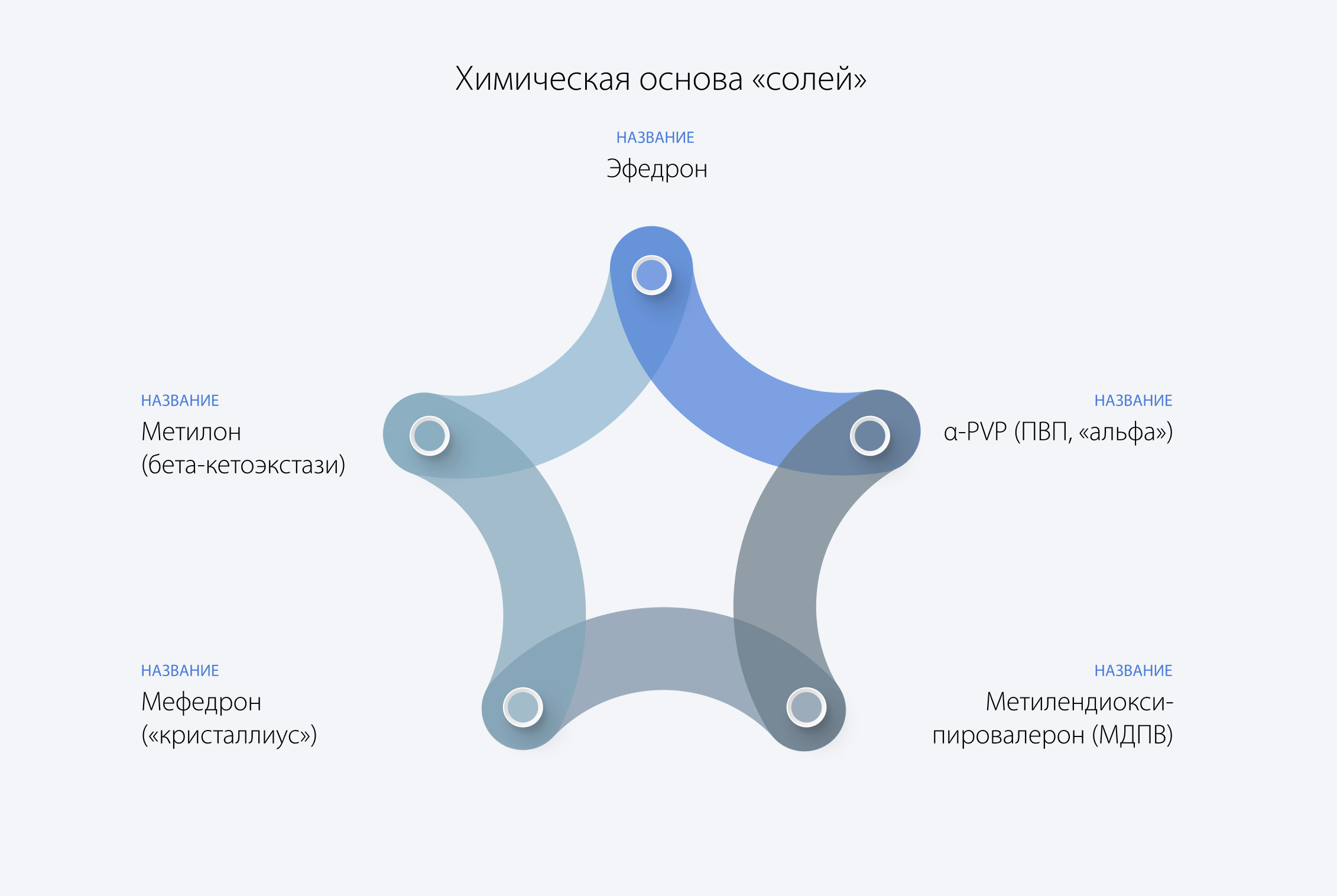 Химическая основа солей