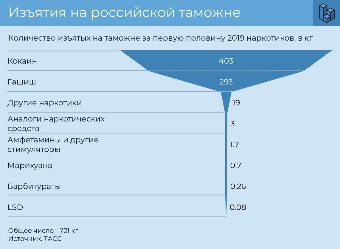 Cтатистика изъятий наркотиков