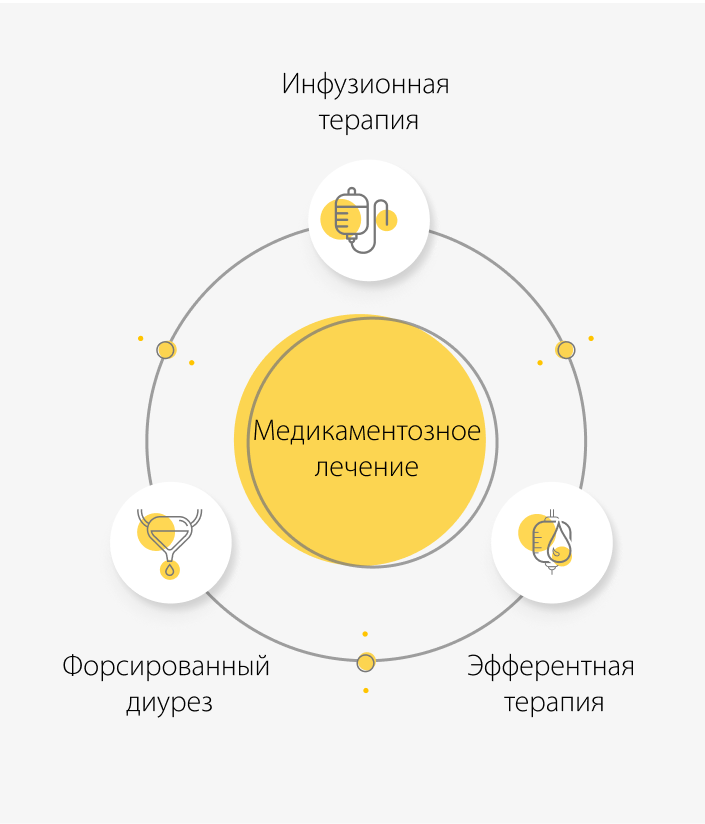 Медикаментозное лечение