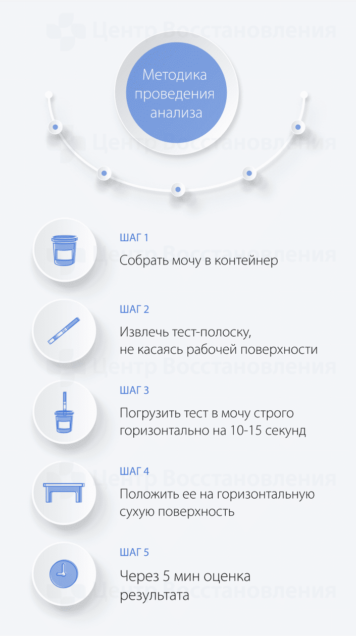 Методика проведения анализа