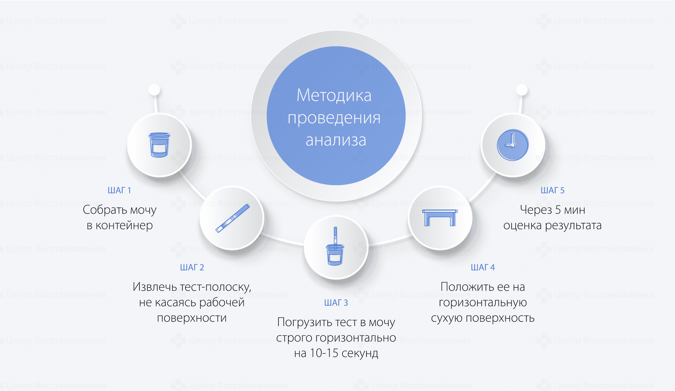 Методика проведения анализа