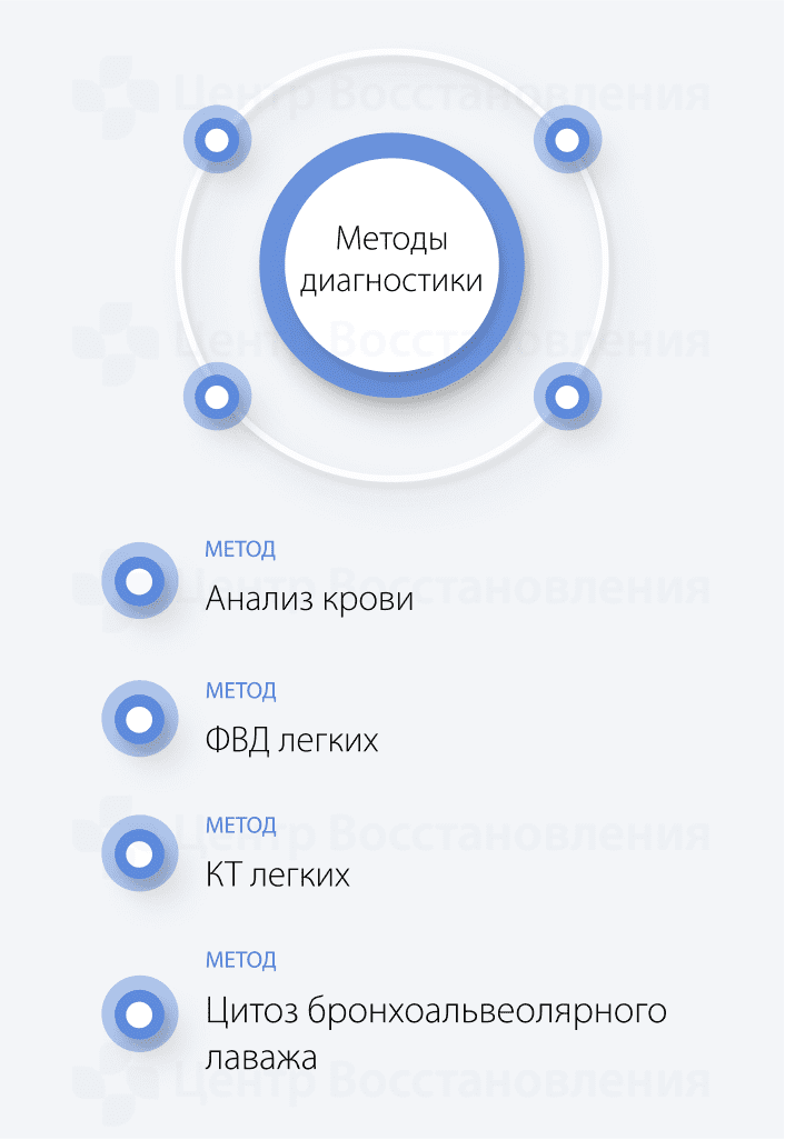 Методы диагностики