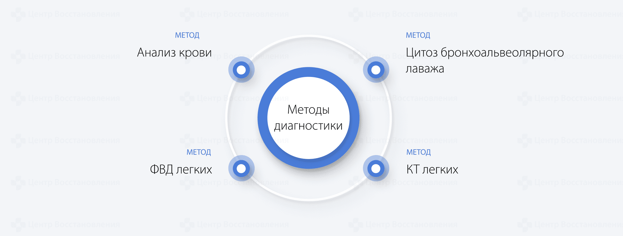 Методы диагностики