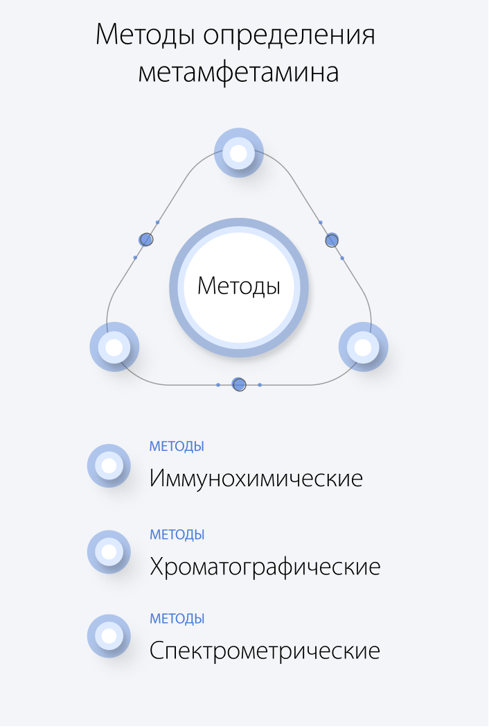 Методы определения метамфетамина