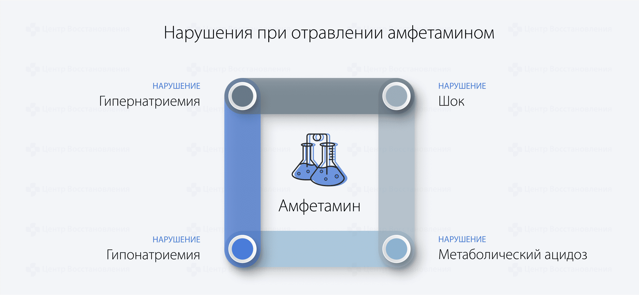 Нарушения при отравлении амфетамином