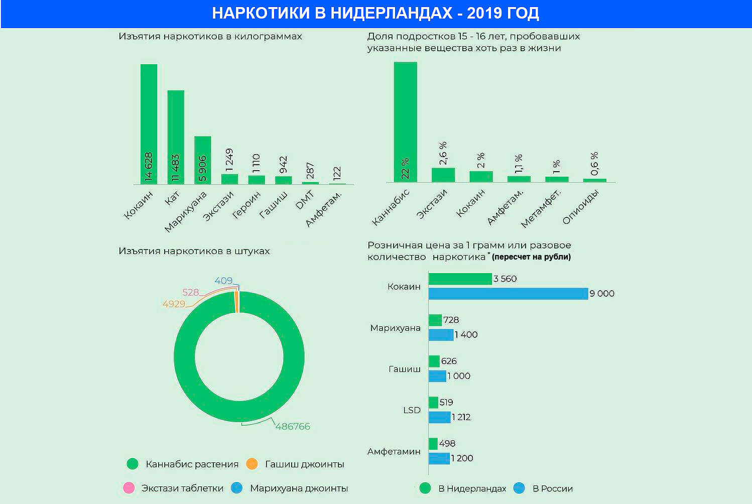 Употребление и изъятия наркотиков в Нидерландах
