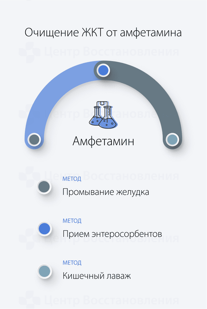 Очищение ЖКТ от амфетамина