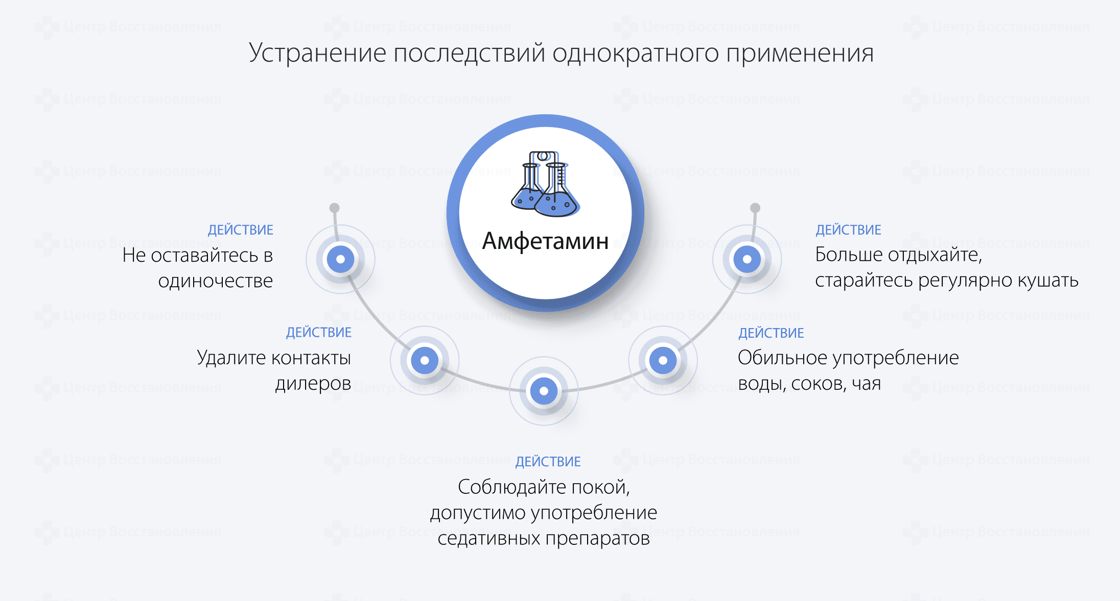 Устранение последствий однократного применения