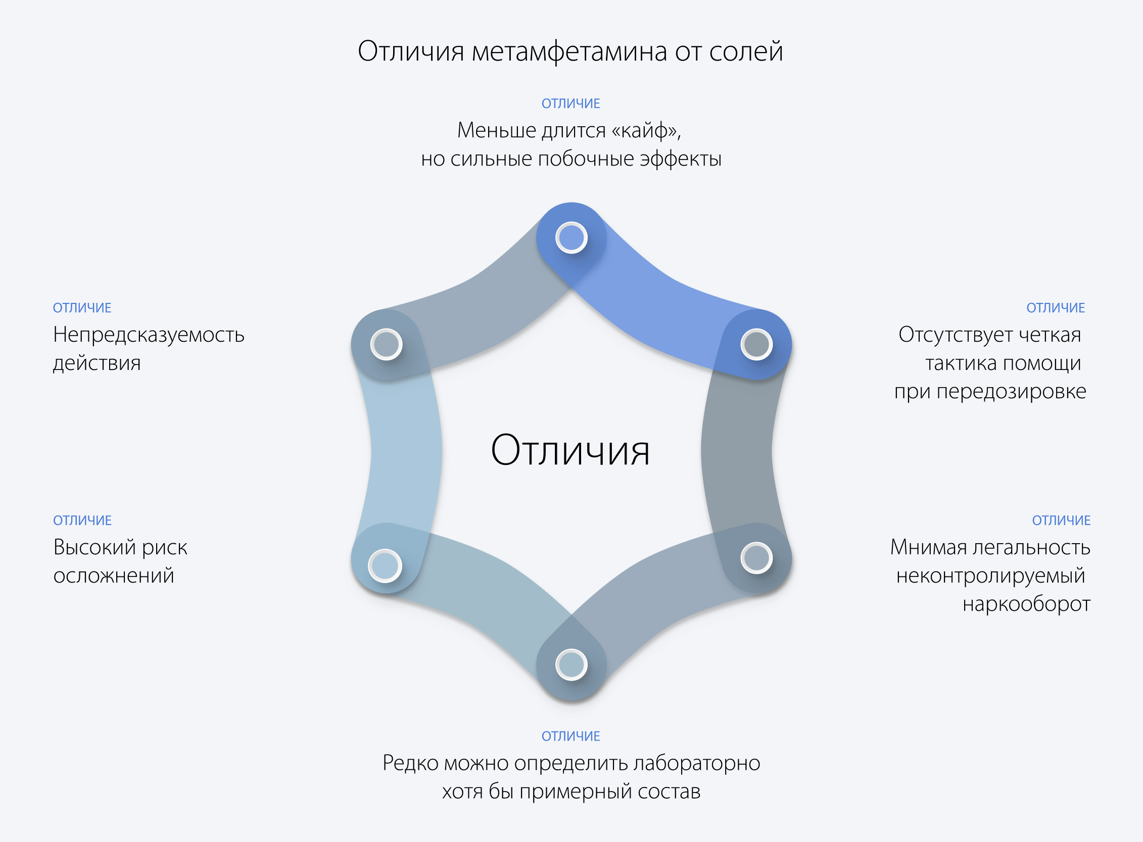 Отличие метамфетамина от солей