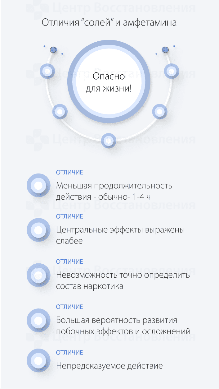 Отличия солей и амфетамина