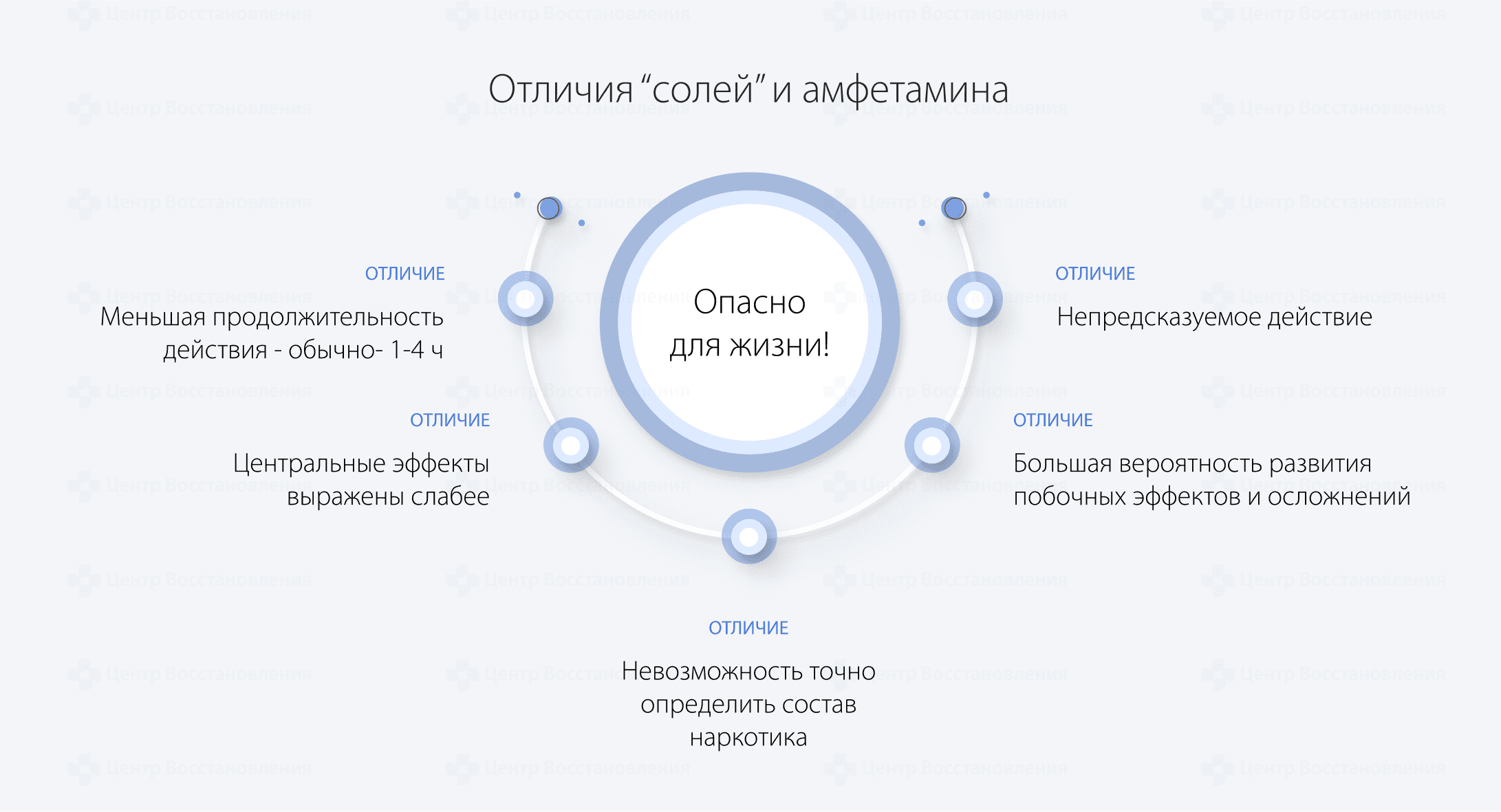 Отличия солей и амфетамина