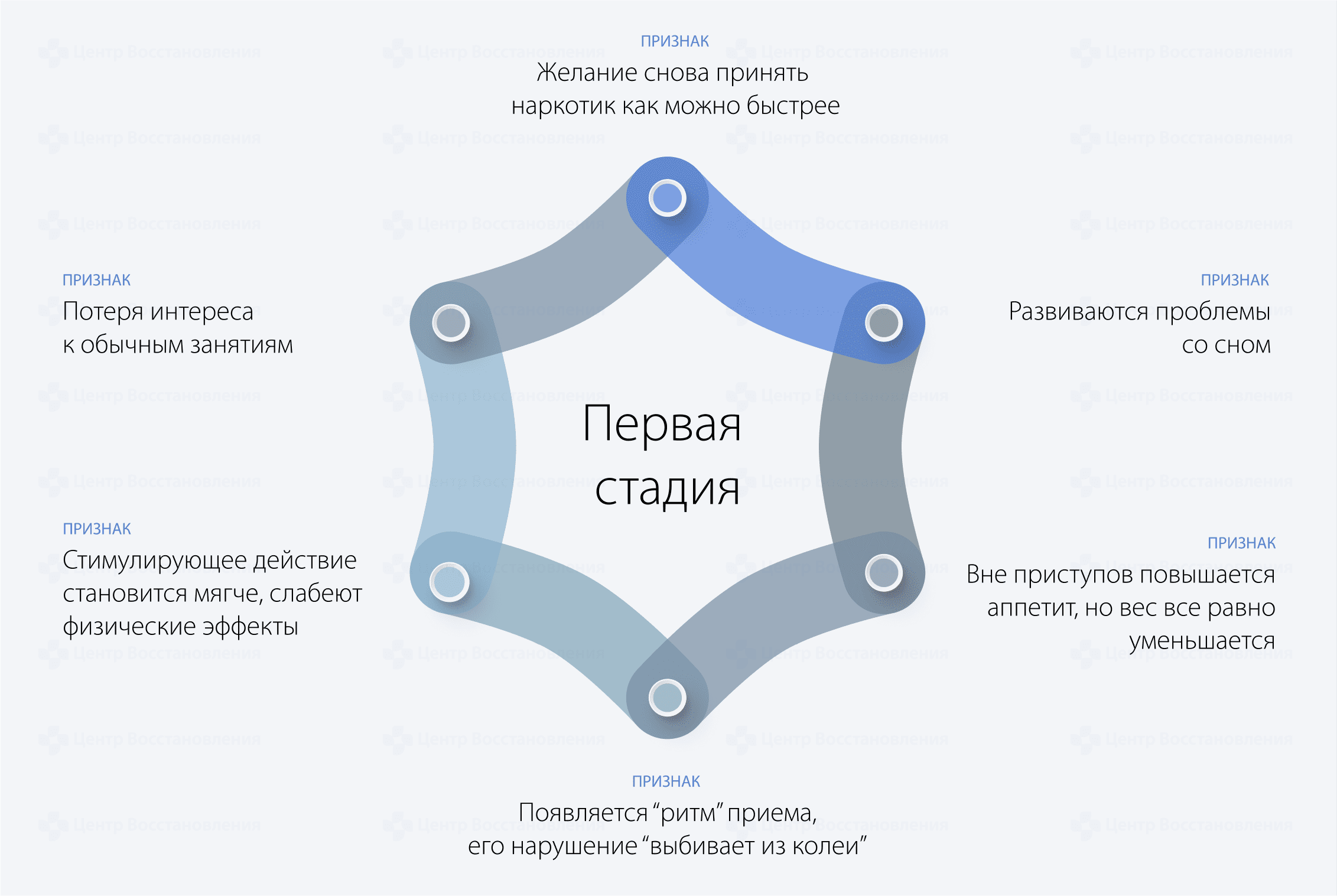 Первая стадия зависимости от амфетамина