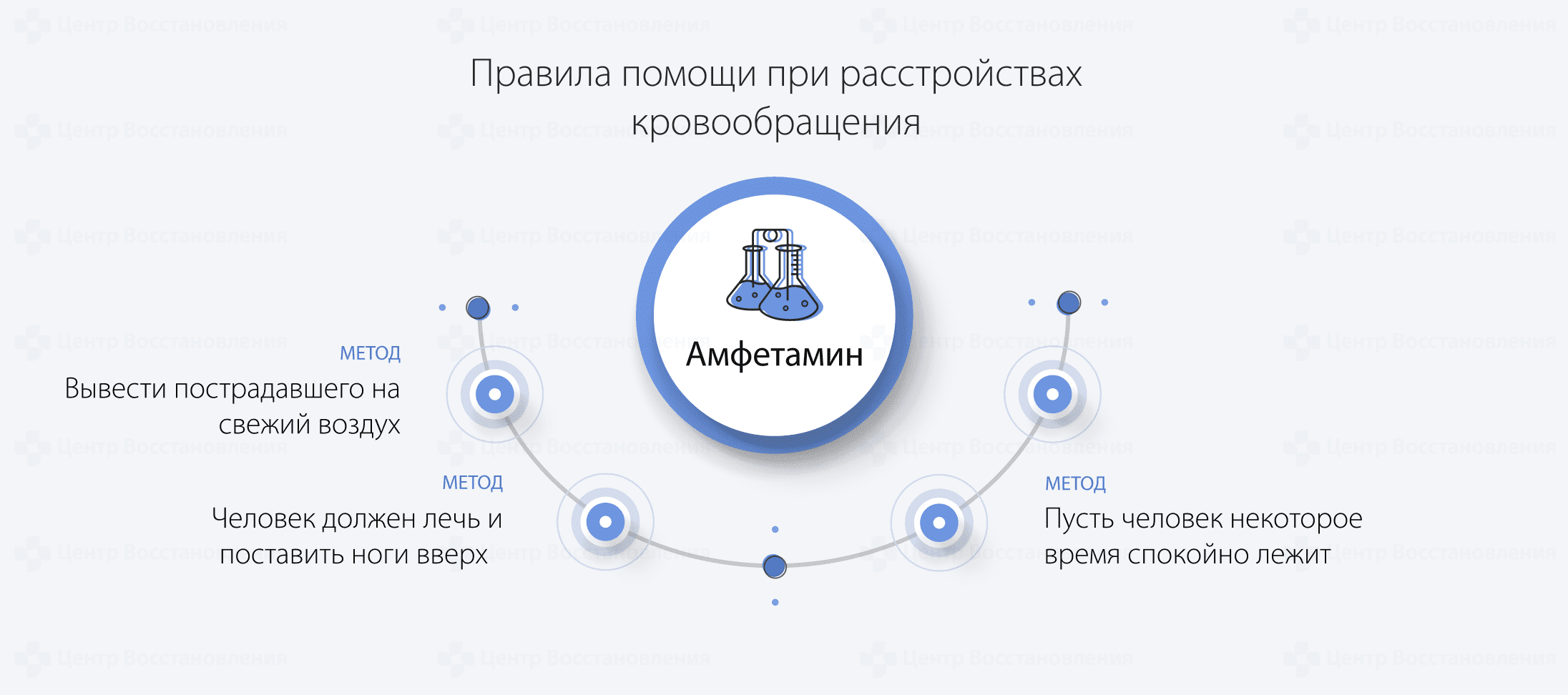 Правила помощи при расстройстве кровообращения