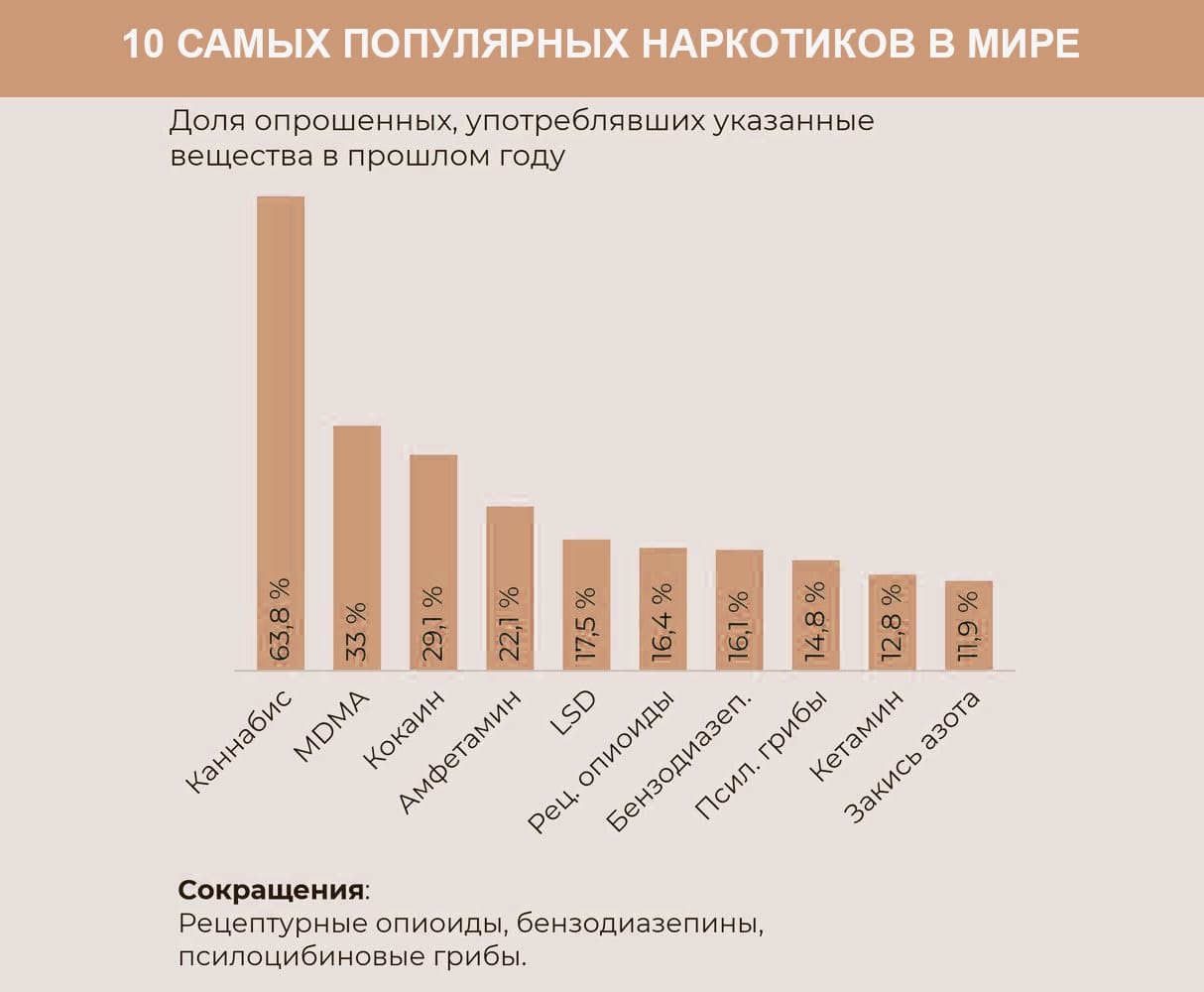Рейтинг популярности наркотиков в мире