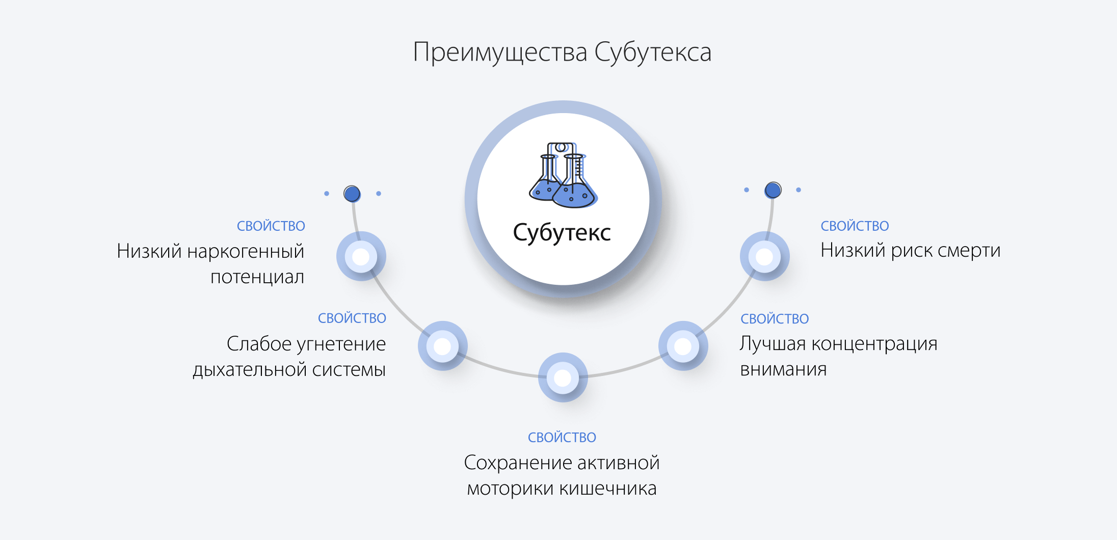 Преимущества Субутекса