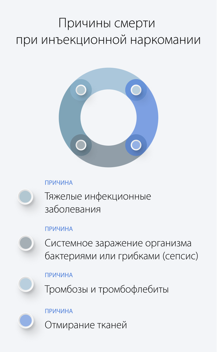 Причины смерти при инъекционной наркомании