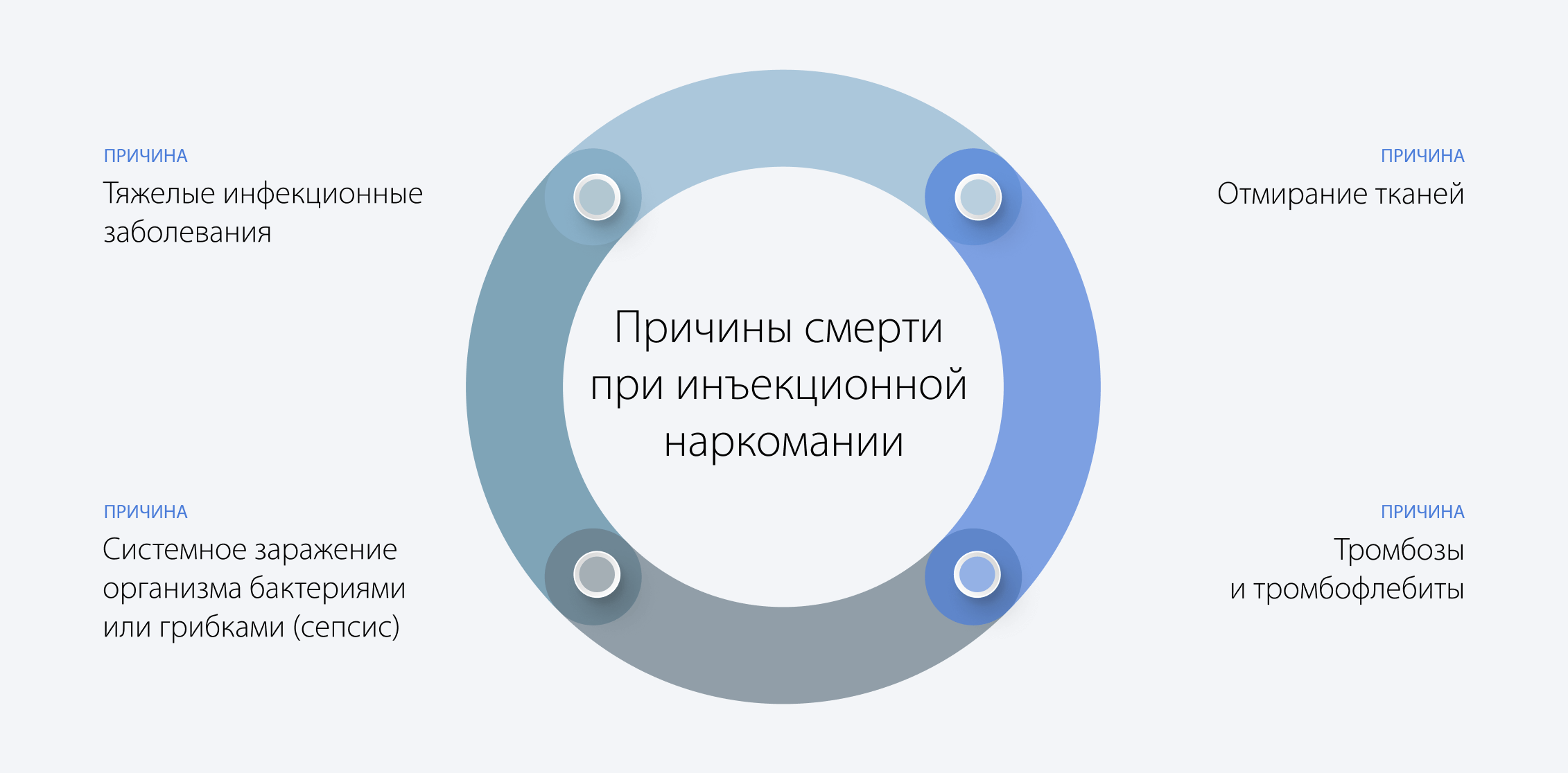 Причины смерти при инъекционной наркомании