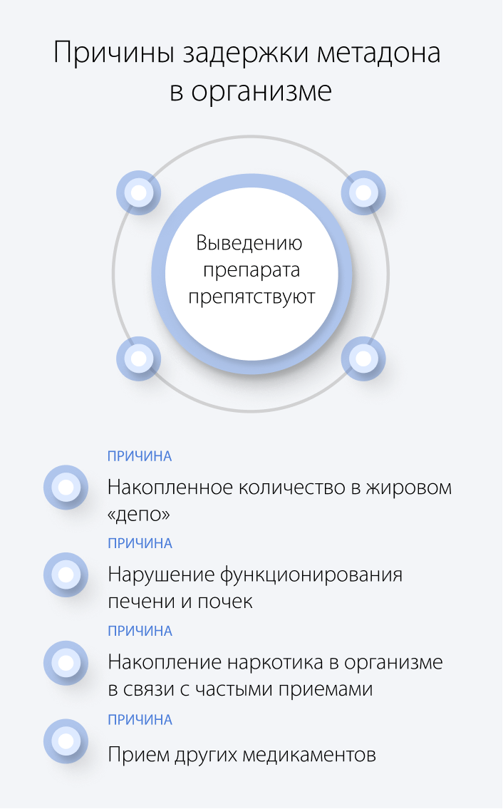 Причины задержки метадона в организме