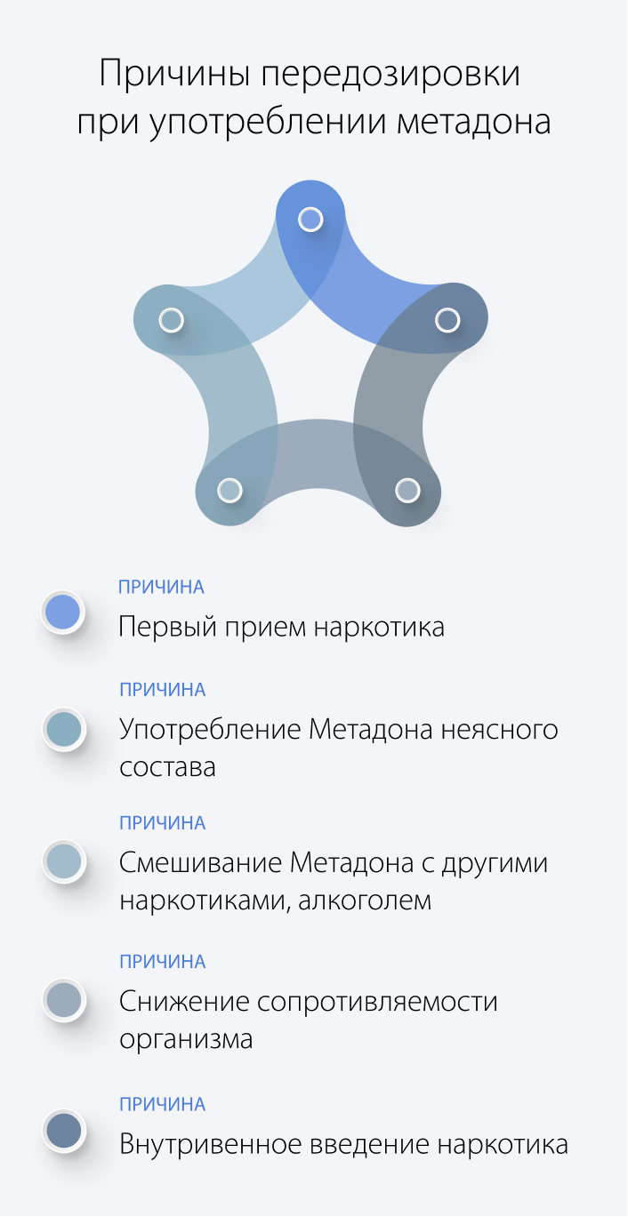 Причины передозировки при употреблении метадона