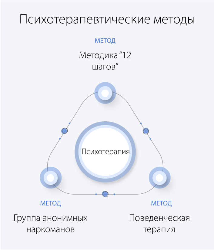 Психотерапевтические методы