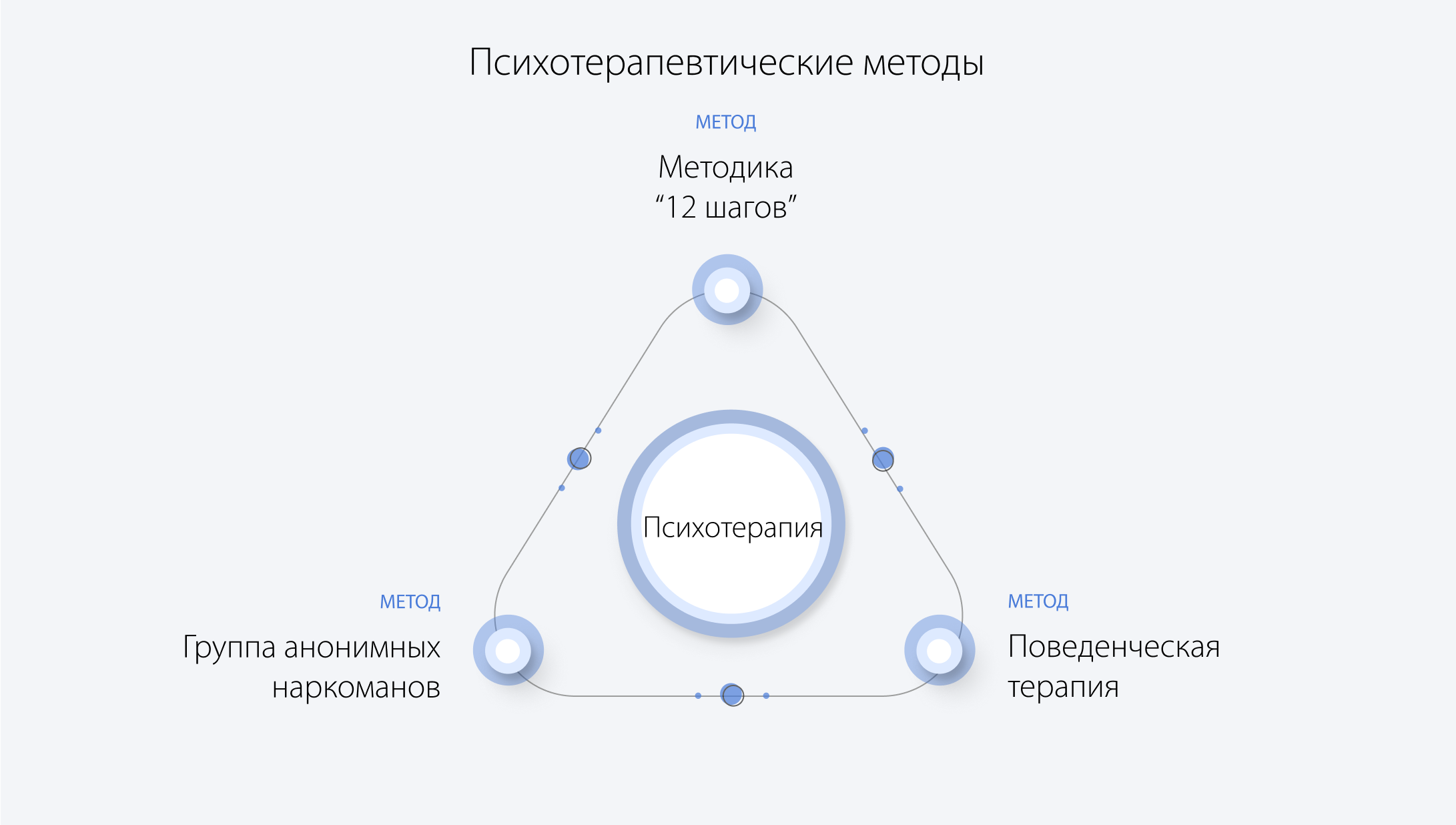 Психотерапевтические методы