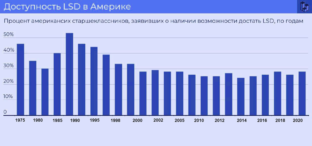 Доступность ЛСД в Америке