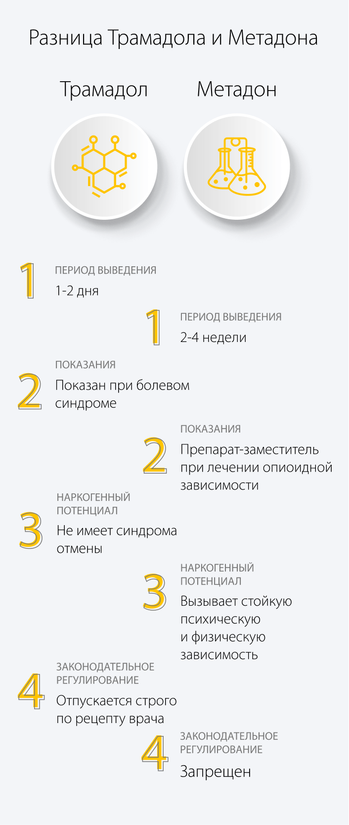Разница Трамадола и Метадона