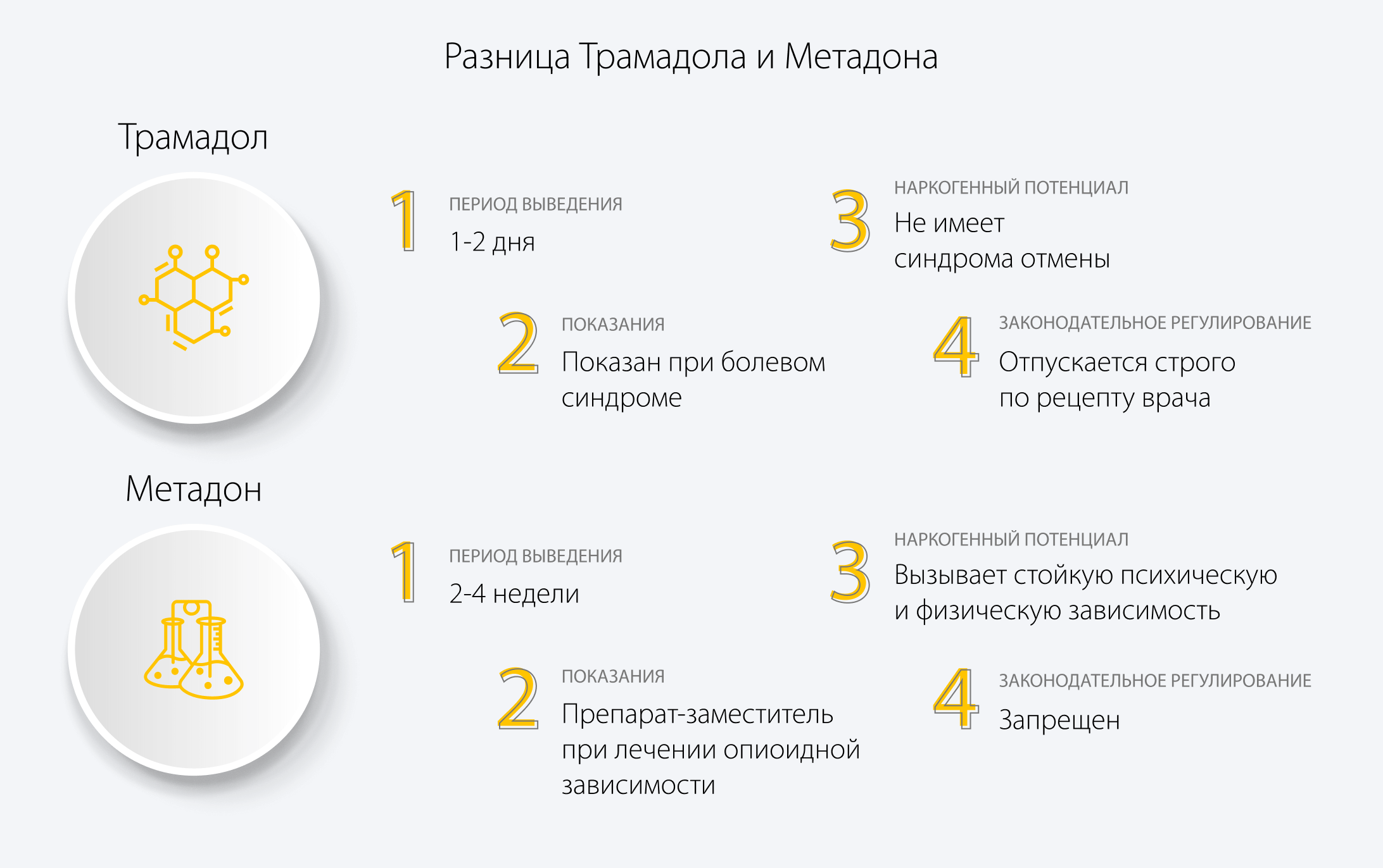 Разница Трамадола и Метадона