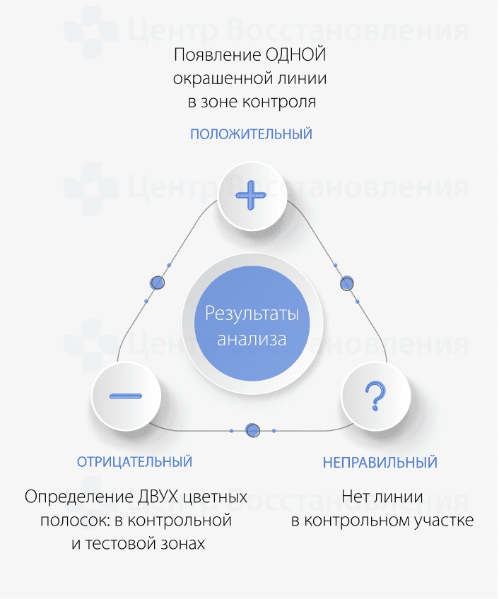 Результаты анализа
