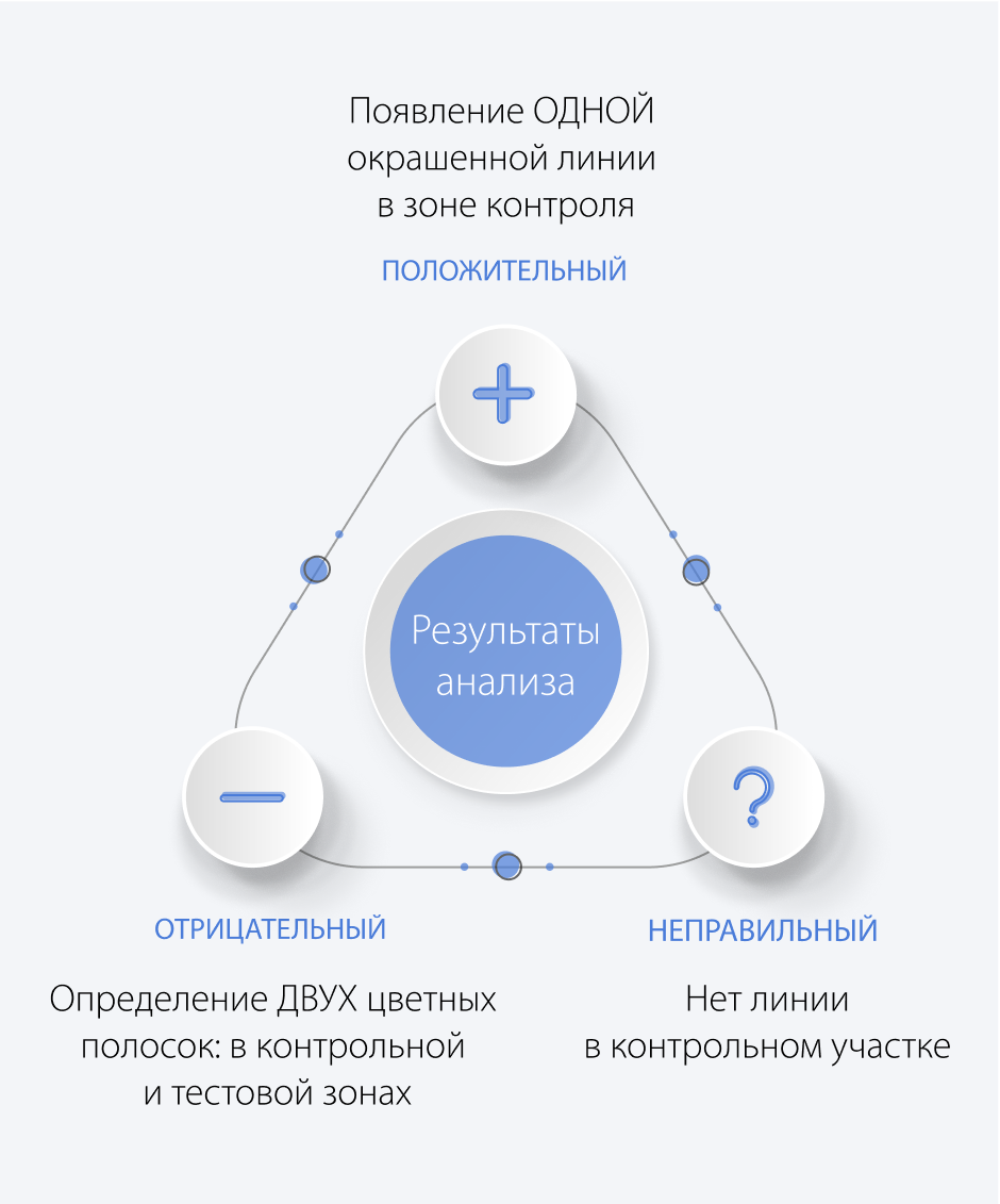 Результаты анализа