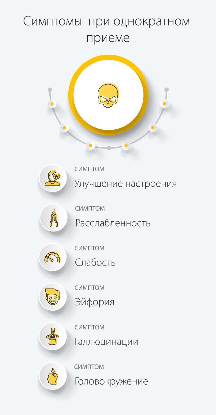 Симптомы при однократном приеме