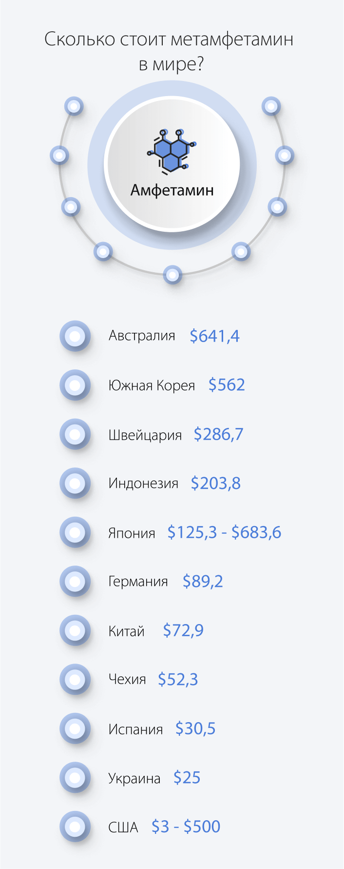 Сколько стоит метамфетамин в мире