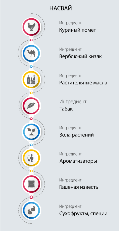Состав насвая