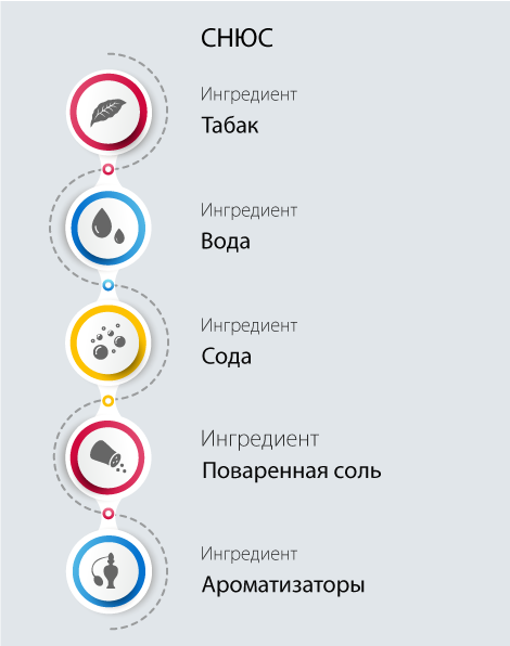 Состав снюса