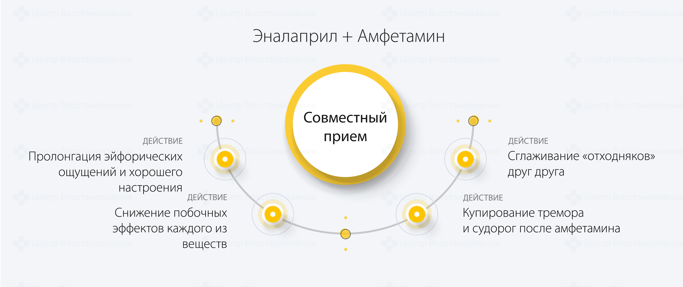 Совсместный прием Амфетамина и Эналаприла