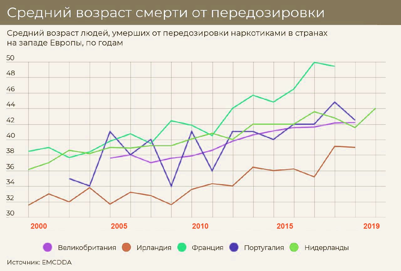 Статистика смертности от наркотиков