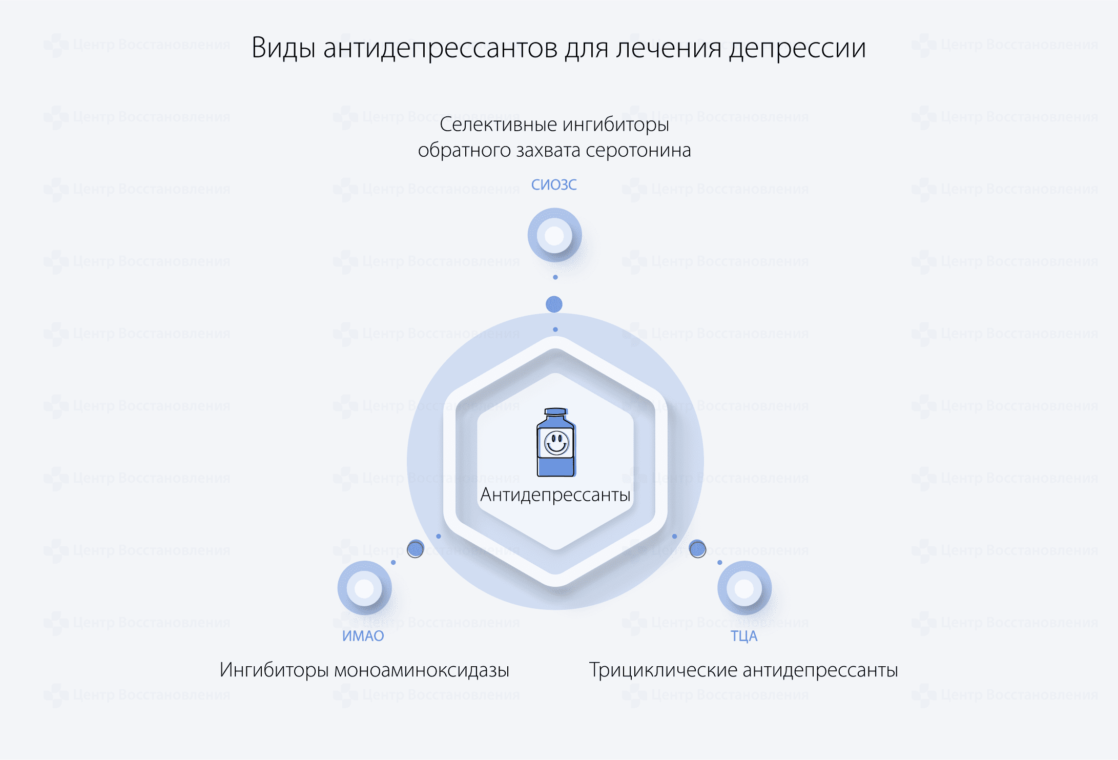 Виды антидепрессантов для лечения депрессии
